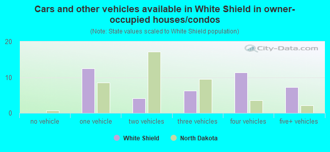Cars and other vehicles available in White Shield in owner-occupied houses/condos