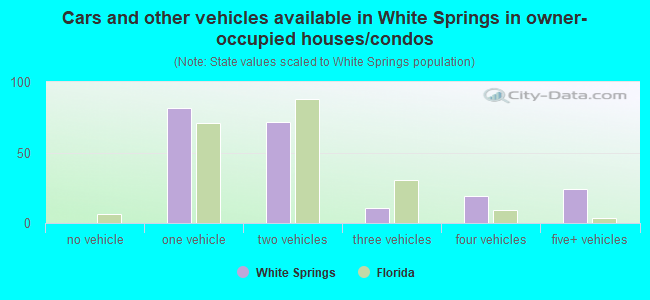 Cars and other vehicles available in White Springs in owner-occupied houses/condos