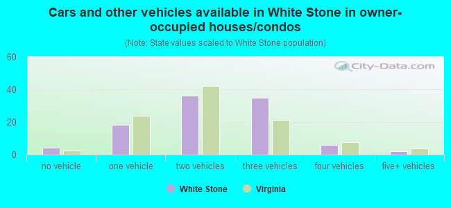 Cars and other vehicles available in White Stone in owner-occupied houses/condos