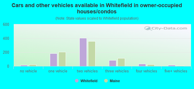 Cars and other vehicles available in Whitefield in owner-occupied houses/condos