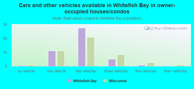 Cars and other vehicles available in Whitefish Bay in owner-occupied houses/condos