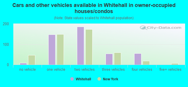 Cars and other vehicles available in Whitehall in owner-occupied houses/condos