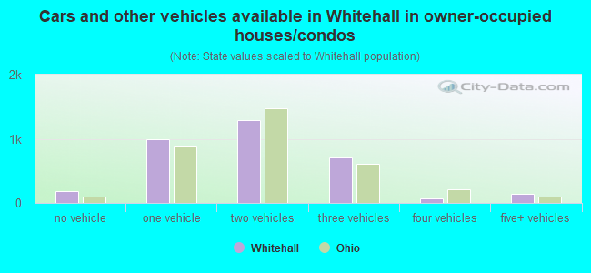 Cars and other vehicles available in Whitehall in owner-occupied houses/condos