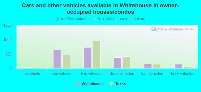 Cars and other vehicles available in Whitehouse in owner-occupied houses/condos