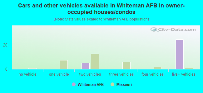 Cars and other vehicles available in Whiteman AFB in owner-occupied houses/condos