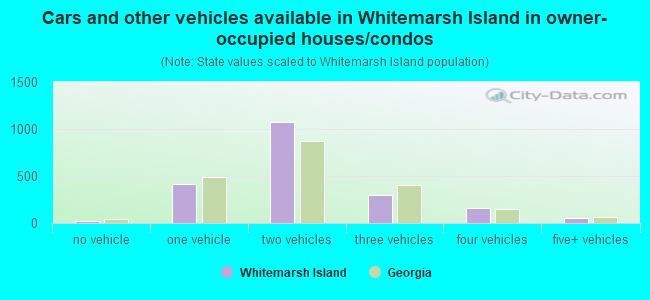 Cars and other vehicles available in Whitemarsh Island in owner-occupied houses/condos
