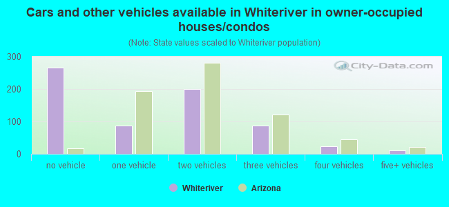 Cars and other vehicles available in Whiteriver in owner-occupied houses/condos