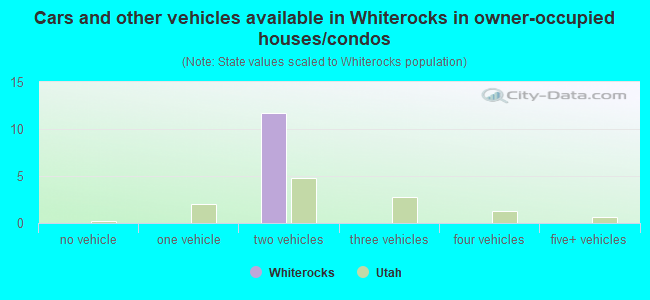 Cars and other vehicles available in Whiterocks in owner-occupied houses/condos