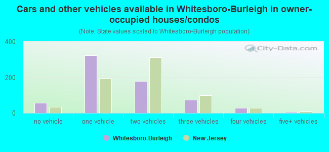 Cars and other vehicles available in Whitesboro-Burleigh in owner-occupied houses/condos