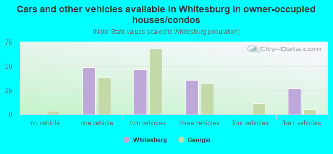 Cars and other vehicles available in Whitesburg in owner-occupied houses/condos