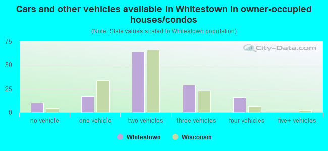 Cars and other vehicles available in Whitestown in owner-occupied houses/condos