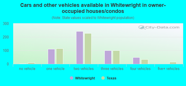 Cars and other vehicles available in Whitewright in owner-occupied houses/condos