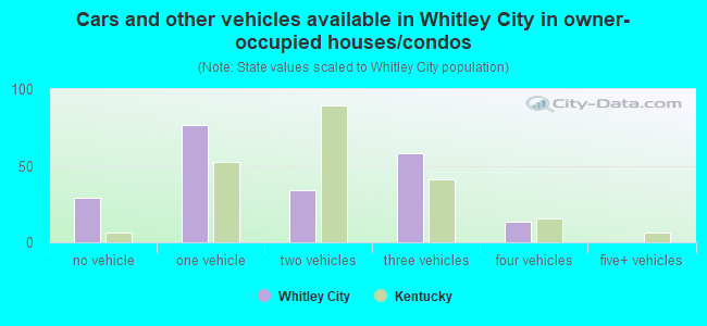 Cars and other vehicles available in Whitley City in owner-occupied houses/condos