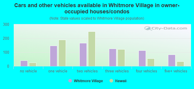 Cars and other vehicles available in Whitmore Village in owner-occupied houses/condos