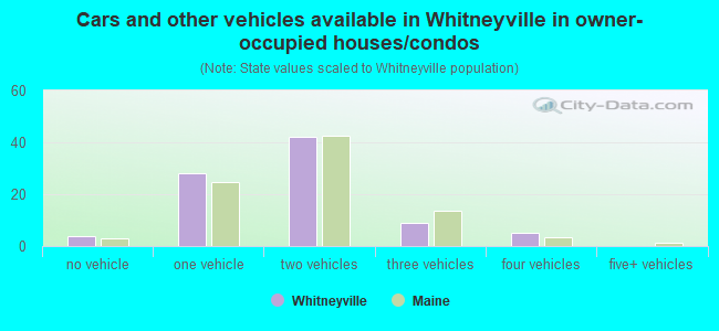Cars and other vehicles available in Whitneyville in owner-occupied houses/condos