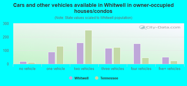 Cars and other vehicles available in Whitwell in owner-occupied houses/condos