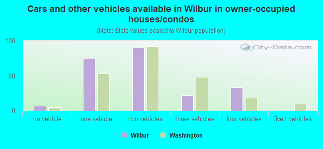 Cars and other vehicles available in Wilbur in owner-occupied houses/condos