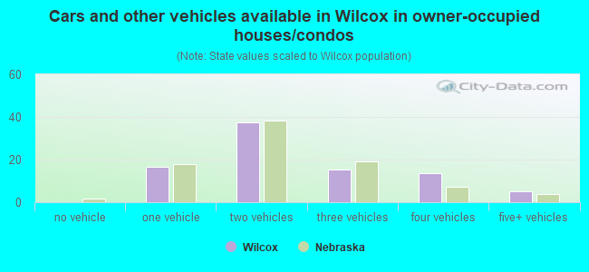 Cars and other vehicles available in Wilcox in owner-occupied houses/condos
