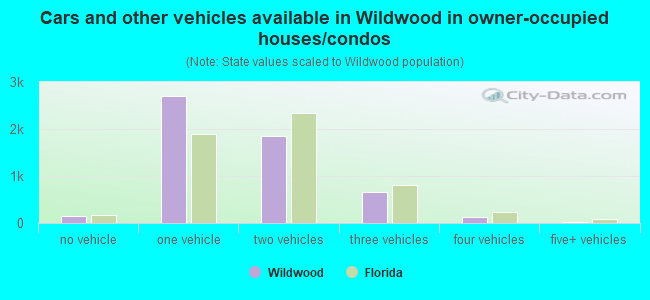 Cars and other vehicles available in Wildwood in owner-occupied houses/condos