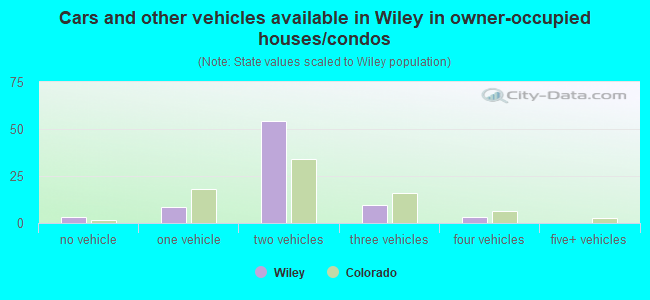 Cars and other vehicles available in Wiley in owner-occupied houses/condos