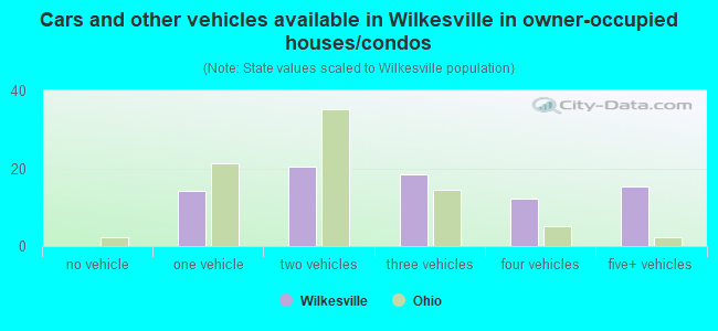 Cars and other vehicles available in Wilkesville in owner-occupied houses/condos