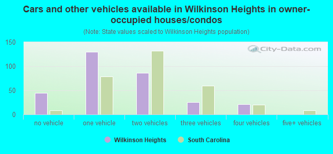 Cars and other vehicles available in Wilkinson Heights in owner-occupied houses/condos