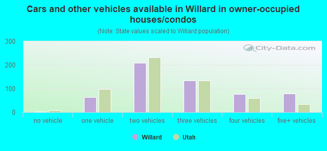 Cars and other vehicles available in Willard in owner-occupied houses/condos