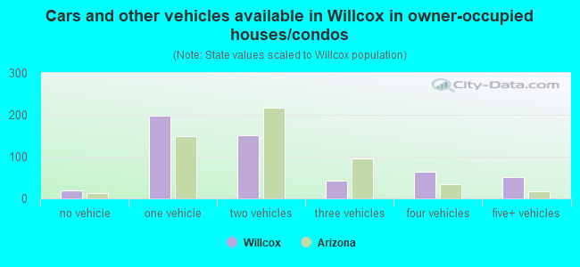 Cars and other vehicles available in Willcox in owner-occupied houses/condos