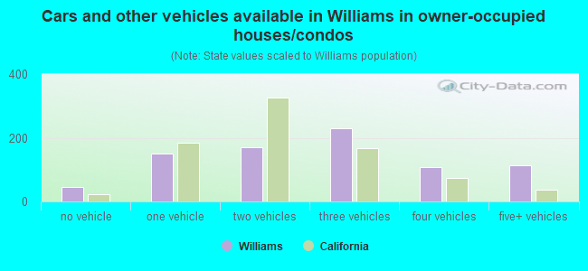 Cars and other vehicles available in Williams in owner-occupied houses/condos