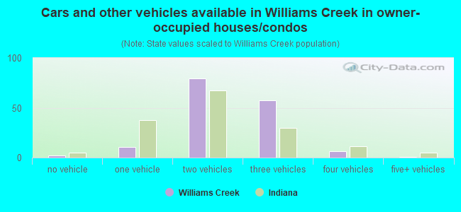 Cars and other vehicles available in Williams Creek in owner-occupied houses/condos