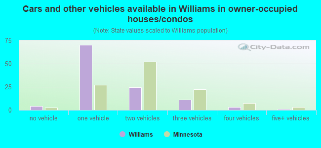 Cars and other vehicles available in Williams in owner-occupied houses/condos
