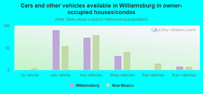 Cars and other vehicles available in Williamsburg in owner-occupied houses/condos