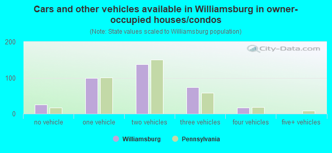 Cars and other vehicles available in Williamsburg in owner-occupied houses/condos