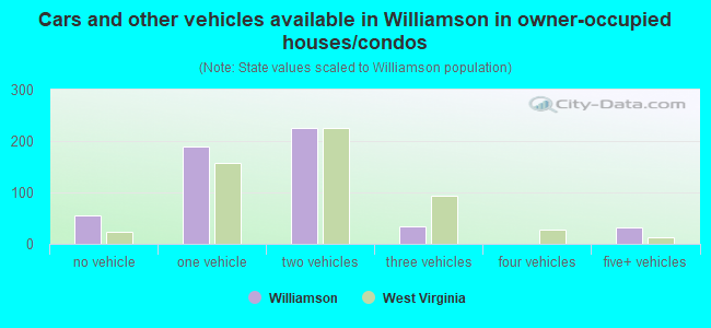 Cars and other vehicles available in Williamson in owner-occupied houses/condos