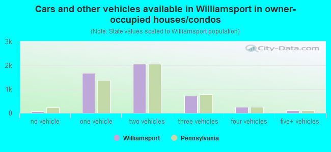 Cars and other vehicles available in Williamsport in owner-occupied houses/condos