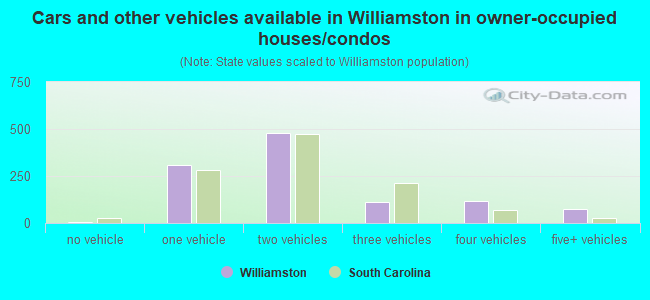 Cars and other vehicles available in Williamston in owner-occupied houses/condos