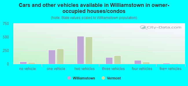 Cars and other vehicles available in Williamstown in owner-occupied houses/condos