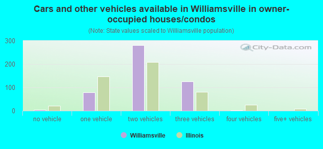 Cars and other vehicles available in Williamsville in owner-occupied houses/condos