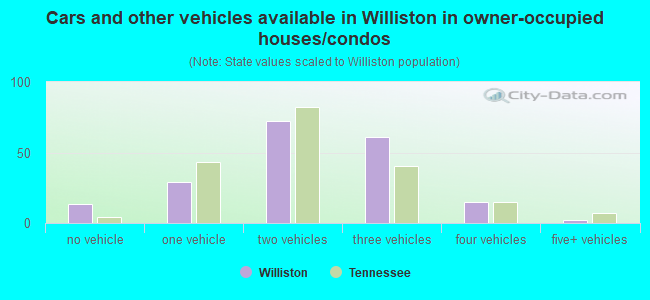 Cars and other vehicles available in Williston in owner-occupied houses/condos