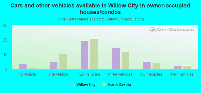 Cars and other vehicles available in Willow City in owner-occupied houses/condos