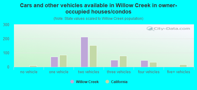 Cars and other vehicles available in Willow Creek in owner-occupied houses/condos