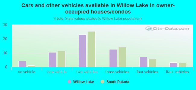 Cars and other vehicles available in Willow Lake in owner-occupied houses/condos