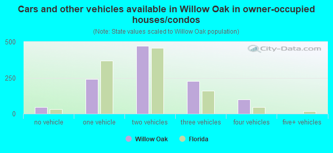 Cars and other vehicles available in Willow Oak in owner-occupied houses/condos