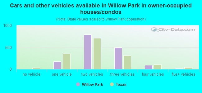 Cars and other vehicles available in Willow Park in owner-occupied houses/condos