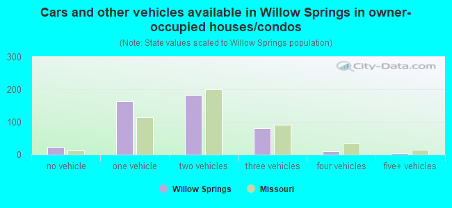 Cars and other vehicles available in Willow Springs in owner-occupied houses/condos