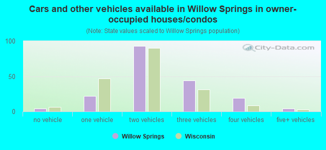 Cars and other vehicles available in Willow Springs in owner-occupied houses/condos