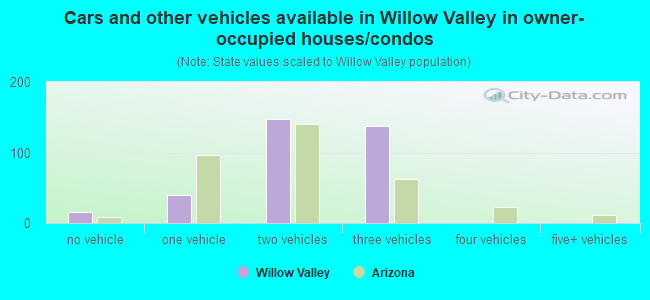 Cars and other vehicles available in Willow Valley in owner-occupied houses/condos