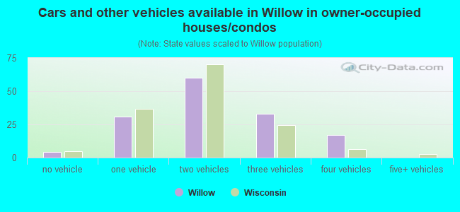 Cars and other vehicles available in Willow in owner-occupied houses/condos