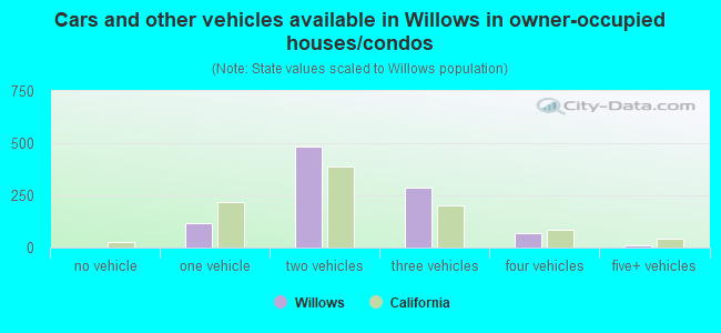 Cars and other vehicles available in Willows in owner-occupied houses/condos