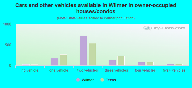 Cars and other vehicles available in Wilmer in owner-occupied houses/condos